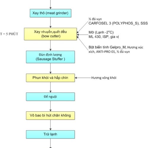Xúc Xích DNA Công Nghệ Đức – Túi 500Gr: Mua Ở Đâu? Giá Tốt Nhất