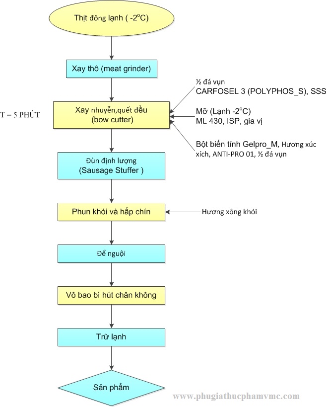 Quy Trình Sản Xuất Xúc Xích DNA: Công Nghệ Đức Đảm Bảo Chất Lượng